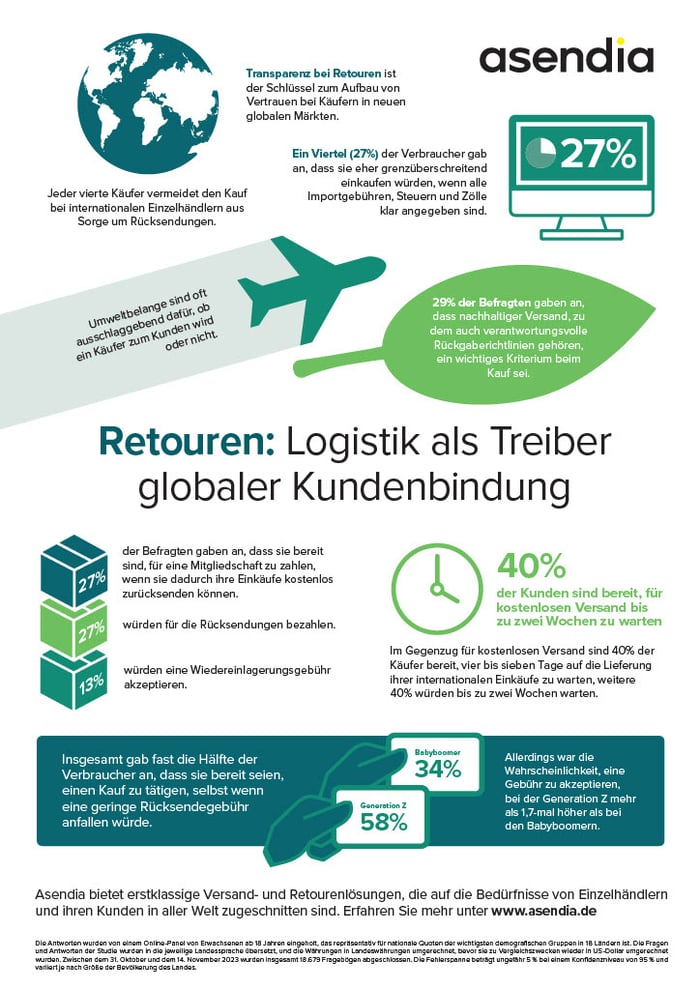 Returns Infographic German